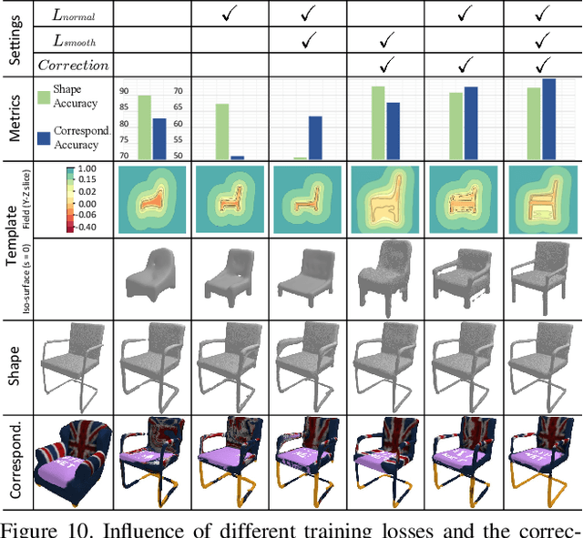 Figure 2 for Deformed Implicit Field: Modeling 3D Shapes with Learned Dense Correspondence