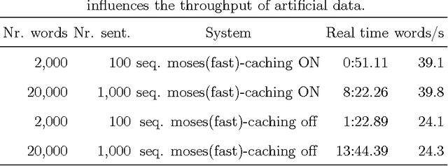 Figure 2 for Increasing the throughput of machine translation systems using clouds