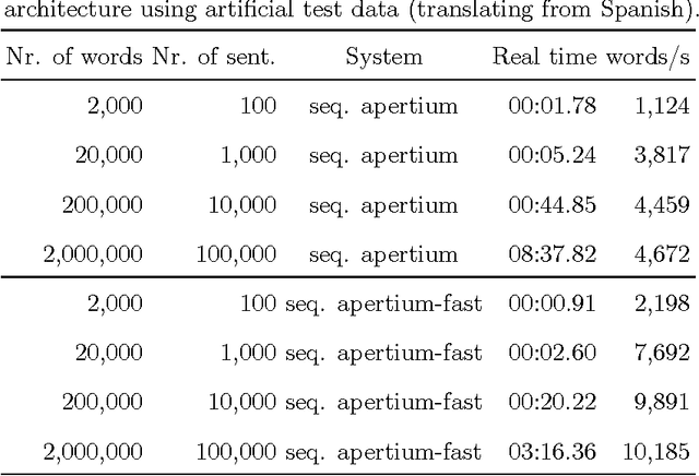 Figure 4 for Increasing the throughput of machine translation systems using clouds