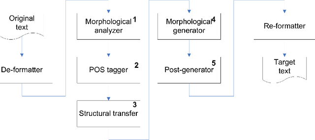 Figure 1 for Increasing the throughput of machine translation systems using clouds