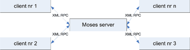 Figure 3 for Increasing the throughput of machine translation systems using clouds