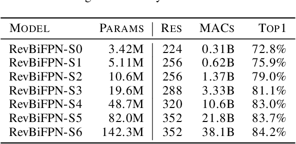Figure 2 for RevBiFPN: The Fully Reversible Bidirectional Feature Pyramid Network