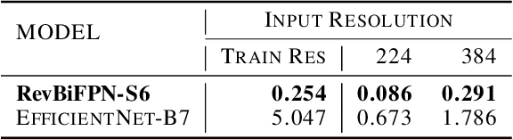 Figure 4 for RevBiFPN: The Fully Reversible Bidirectional Feature Pyramid Network