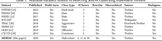 Figure 2 for Detecting and Classifying Malevolent Dialogue Responses: Taxonomy, Data and Methodology