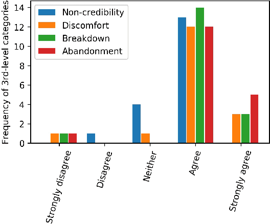 Figure 4 for Detecting and Classifying Malevolent Dialogue Responses: Taxonomy, Data and Methodology