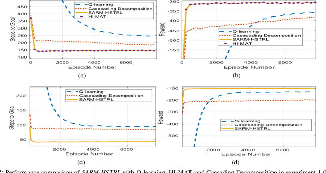 Figure 2 for Autonomous Extraction of a Hierarchical Structure of Tasks in Reinforcement Learning, A Sequential Associate Rule Mining Approach