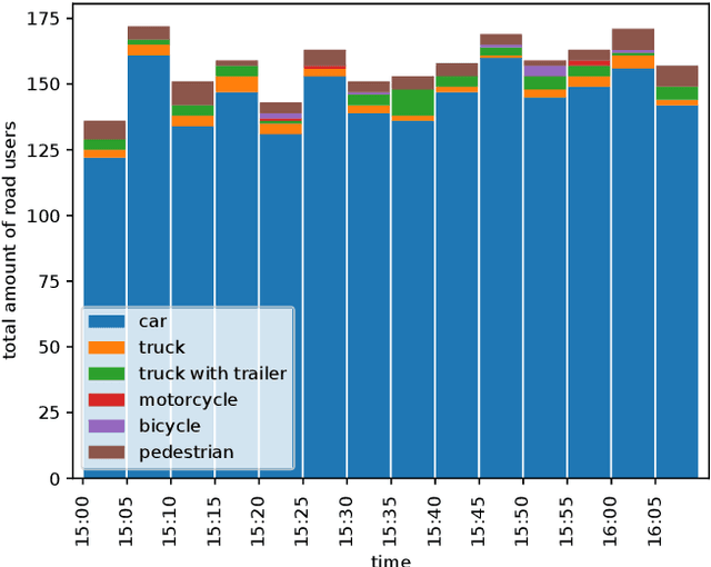 Figure 4 for LemgoRL: An open-source Benchmark Tool to Train Reinforcement Learning Agents for Traffic Signal Control in a real-world simulation scenario