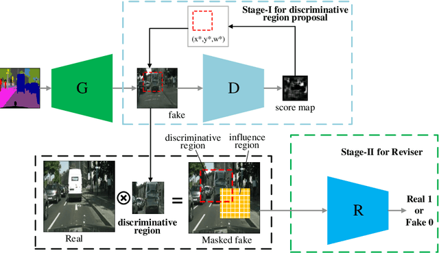 Figure 2 for Discriminative Region Proposal Adversarial Networks for High-Quality Image-to-Image Translation