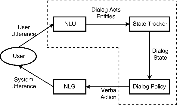 Figure 1 for Towards End-to-End Learning for Dialog State Tracking and Management using Deep Reinforcement Learning