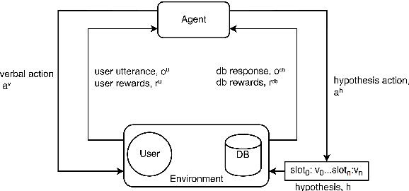 Figure 3 for Towards End-to-End Learning for Dialog State Tracking and Management using Deep Reinforcement Learning