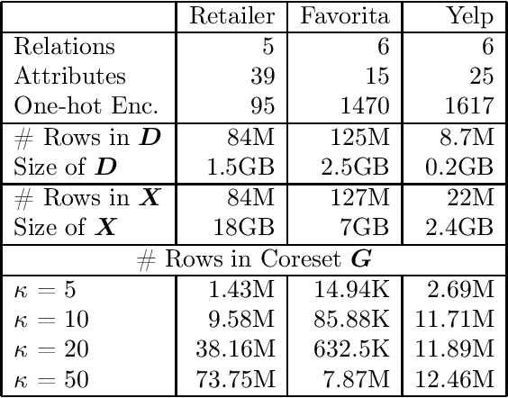 Figure 2 for Rk-means: Fast Clustering for Relational Data