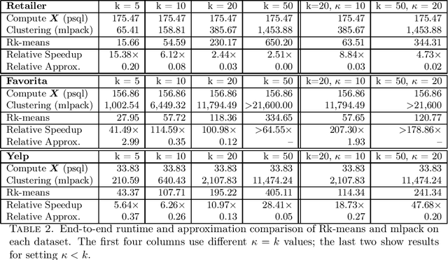 Figure 4 for Rk-means: Fast Clustering for Relational Data