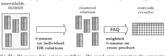 Figure 1 for Rk-means: Fast Clustering for Relational Data