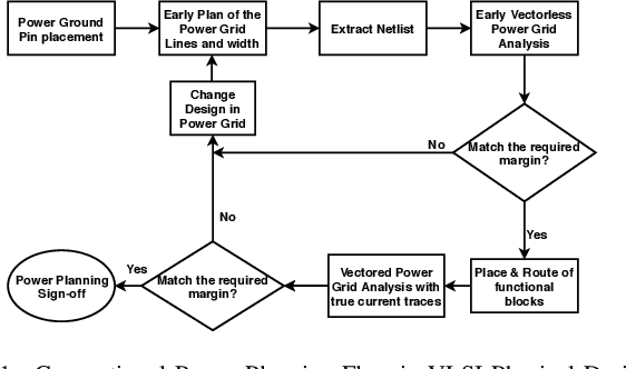 Figure 1 for PowerPlanningDL: Reliability-Aware Framework for On-Chip Power Grid Design using Deep Learning