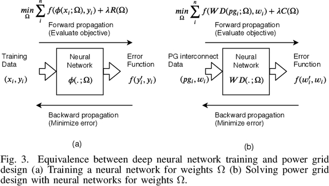 Figure 4 for PowerPlanningDL: Reliability-Aware Framework for On-Chip Power Grid Design using Deep Learning