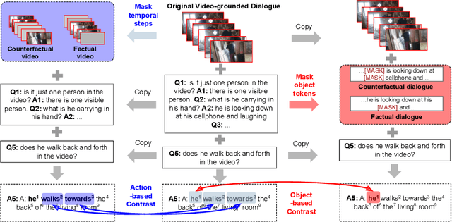 Figure 1 for $C^3$: Compositional Counterfactual Constrastive Learning for Video-grounded Dialogues