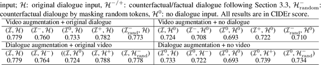 Figure 4 for $C^3$: Compositional Counterfactual Constrastive Learning for Video-grounded Dialogues