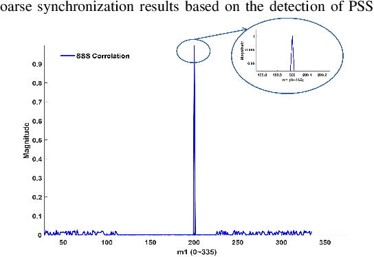 Figure 2 for Carrier Phase Ranging for Indoor Positioning with 5G NR Signals