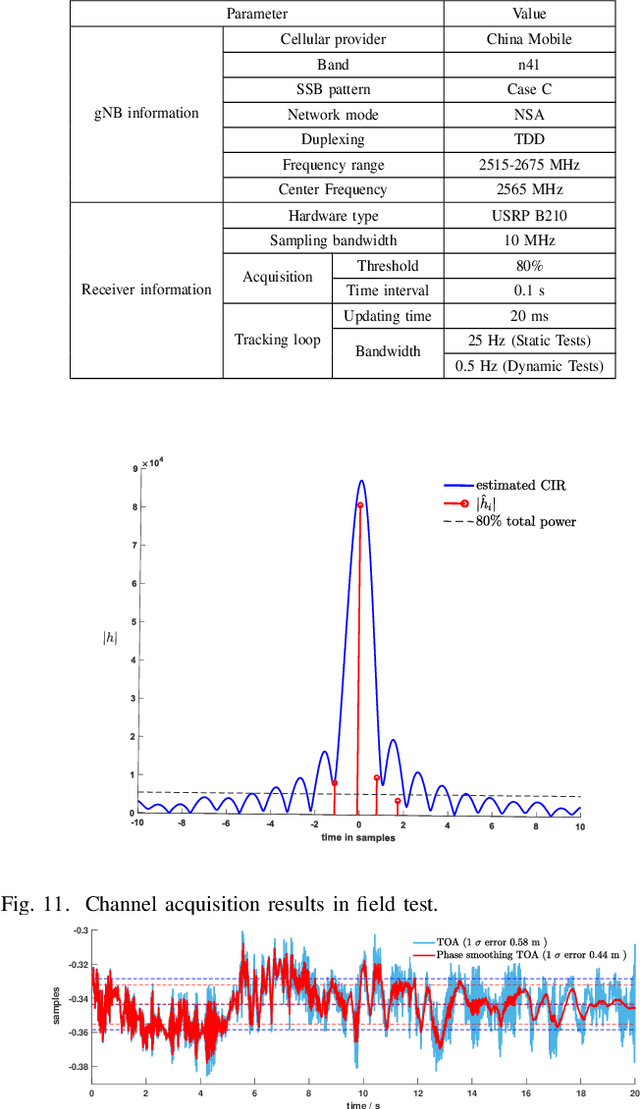 Figure 3 for Carrier Phase Ranging for Indoor Positioning with 5G NR Signals