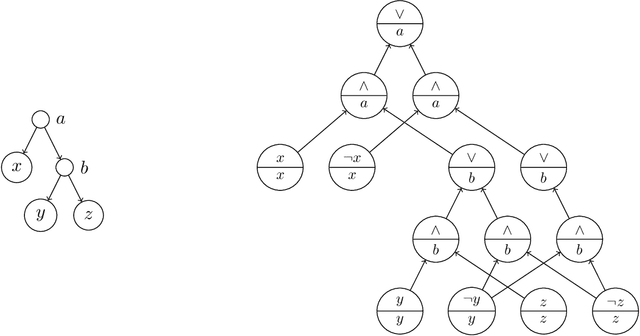 Figure 4 for Revisiting Graph Width Measures for CNF-Encodings