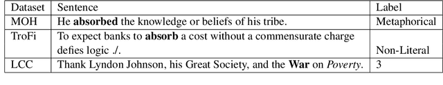 Figure 3 for Improvements and Extensions on Metaphor Detection