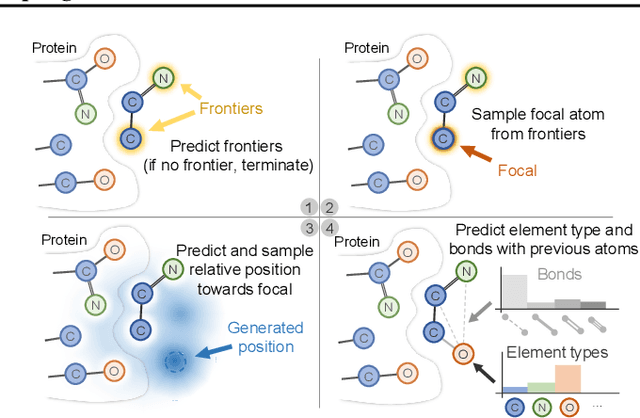 Figure 1 for Pocket2Mol: Efficient Molecular Sampling Based on 3D Protein Pockets