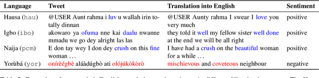 Figure 3 for NaijaSenti: A Nigerian Twitter Sentiment Corpus for Multilingual Sentiment Analysis