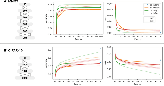 Figure 2 for Constrained Parameter Inference as a Principle for Learning