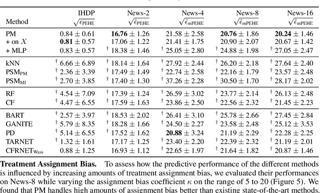 Figure 2 for Perfect Match: A Simple Method for Learning Representations For Counterfactual Inference With Neural Networks