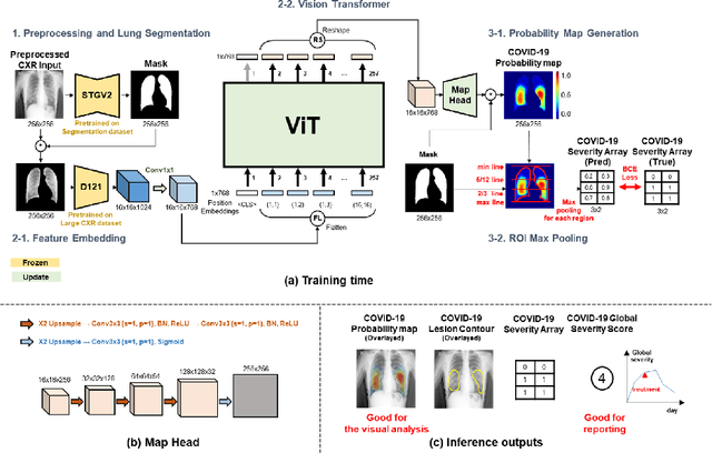 Figure 1 for Severity Quantification and Lesion Localization of COVID-19 on CXR using Vision Transformer
