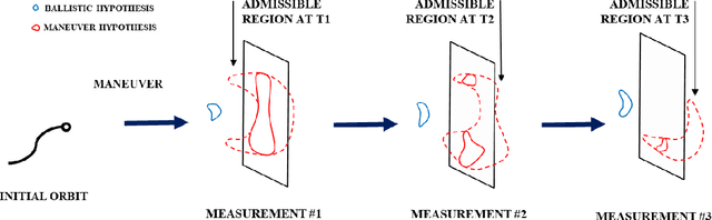 Figure 1 for Automatic maneuver detection and tracking of space objects in optical survey scenarios based on stochastic hybrid systems formulation