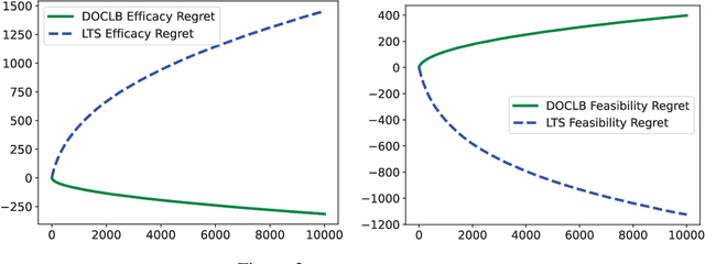 Figure 2 for A Doubly Optimistic Strategy for Safe Linear Bandits