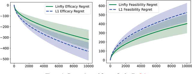 Figure 3 for A Doubly Optimistic Strategy for Safe Linear Bandits
