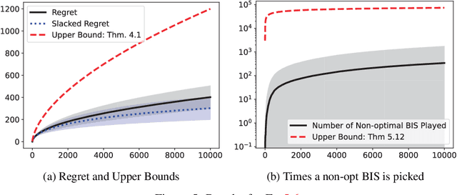 Figure 4 for A Doubly Optimistic Strategy for Safe Linear Bandits