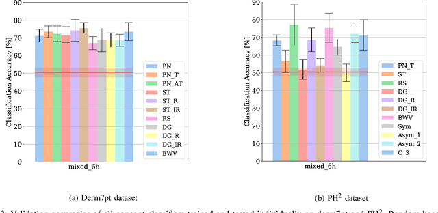 Figure 3 for On Interpretability of Deep Learning based Skin Lesion Classifiers using Concept Activation Vectors