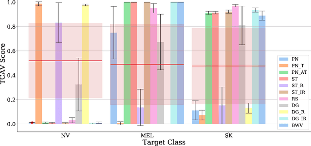 Figure 4 for On Interpretability of Deep Learning based Skin Lesion Classifiers using Concept Activation Vectors