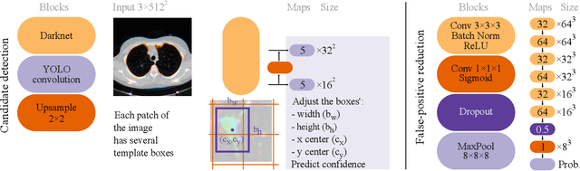 Figure 1 for Did you miss it? Automatic lung nodule detection combined with gaze information improves radiologists' screening performance