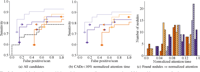 Figure 4 for Did you miss it? Automatic lung nodule detection combined with gaze information improves radiologists' screening performance