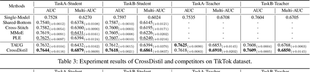 Figure 4 for Cross-Task Knowledge Distillation in Multi-Task Recommendation
