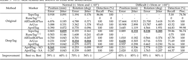 Figure 4 for DeepTag: A General Framework for Fiducial Marker Design and Detection