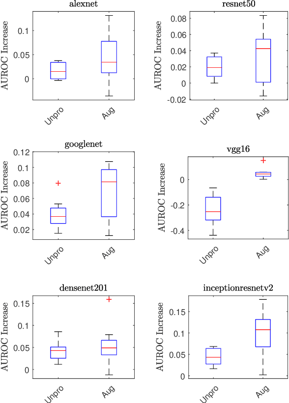 Figure 3 for Combining Image Features and Patient Metadata to Enhance Transfer Learning