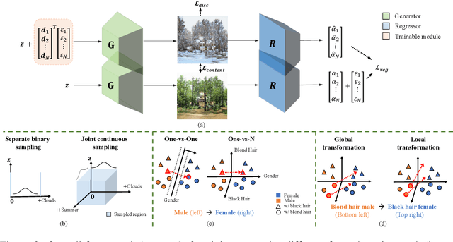 Figure 3 for Enjoy Your Editing: Controllable GANs for Image Editing via Latent Space Navigation