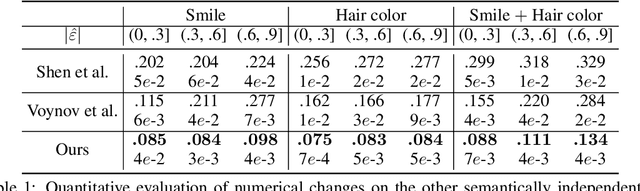 Figure 2 for Enjoy Your Editing: Controllable GANs for Image Editing via Latent Space Navigation