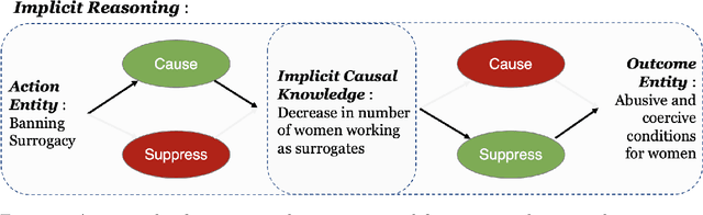 Figure 1 for Annotating Implicit Reasoning in Arguments with Causal Links