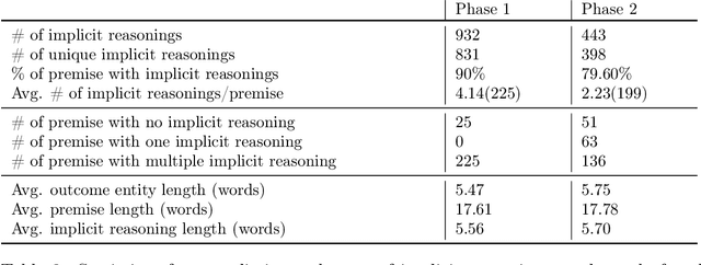 Figure 4 for Annotating Implicit Reasoning in Arguments with Causal Links