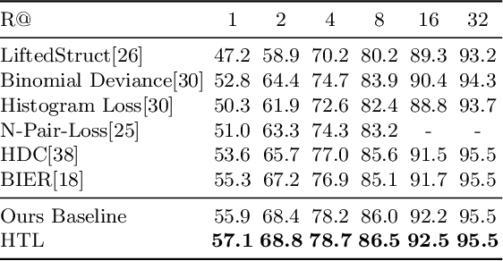 Figure 4 for Deep Metric Learning with Hierarchical Triplet Loss