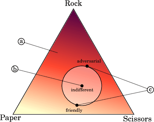 Figure 2 for Modeling Friends and Foes