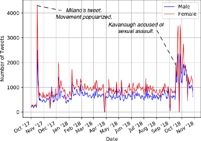 Figure 2 for Demographic Representation and Collective Storytelling in the Me Too Twitter Hashtag Activism Movement