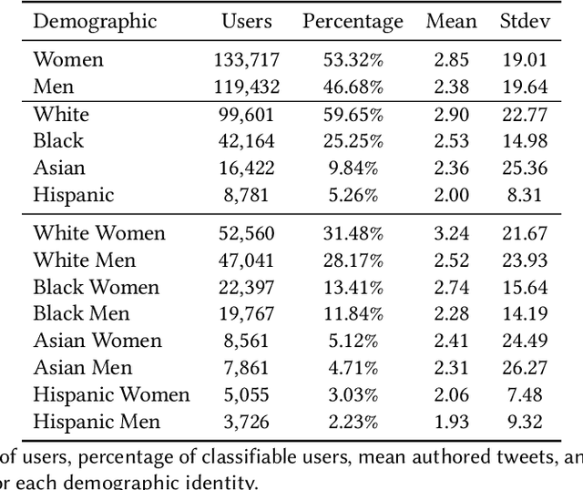 Figure 1 for Demographic Representation and Collective Storytelling in the Me Too Twitter Hashtag Activism Movement