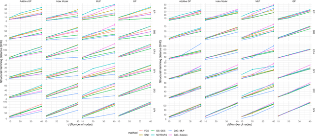 Figure 1 for Learning Sparse Nonparametric DAGs